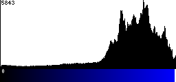 Blue Histogram