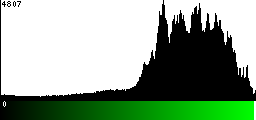Green Histogram