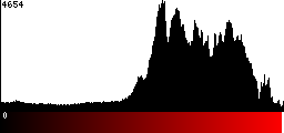 Red Histogram