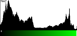 Green Histogram