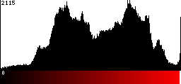 Red Histogram
