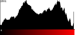 Red Histogram