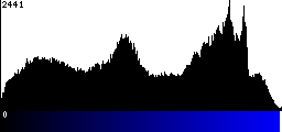 Blue Histogram