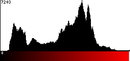 Red Histogram