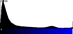 Blue Histogram