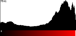 Red Histogram