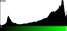 Green Histogram