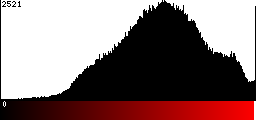 Red Histogram