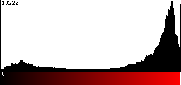 Red Histogram