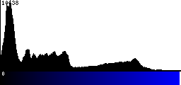 Blue Histogram