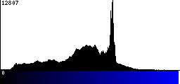 Blue Histogram