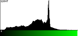 Green Histogram