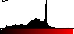Red Histogram