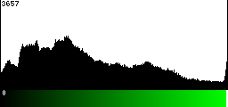 Green Histogram