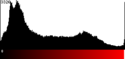 Red Histogram