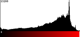 Red Histogram