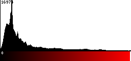Red Histogram