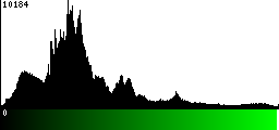 Green Histogram