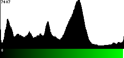 Green Histogram