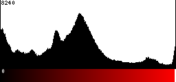 Red Histogram