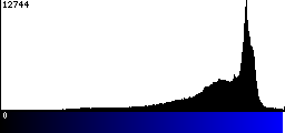 Blue Histogram