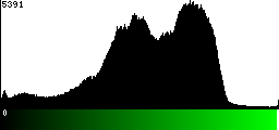 Green Histogram