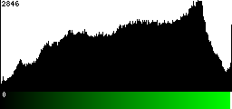Green Histogram
