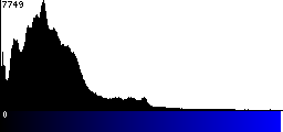 Blue Histogram
