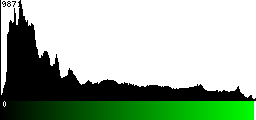 Green Histogram