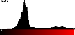 Red Histogram
