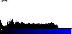 Blue Histogram