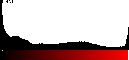 Red Histogram