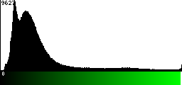 Green Histogram