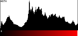Red Histogram