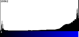 Blue Histogram