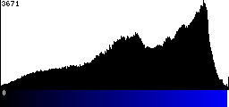 Blue Histogram
