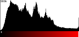 Red Histogram