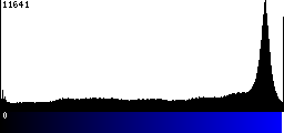 Blue Histogram