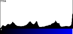 Blue Histogram