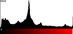 Red Histogram