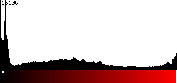 Red Histogram