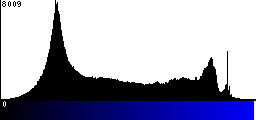 Blue Histogram