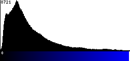 Blue Histogram