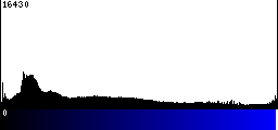 Blue Histogram