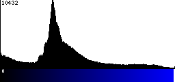 Blue Histogram