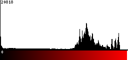 Red Histogram