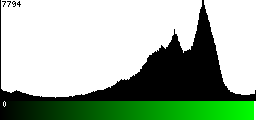 Green Histogram