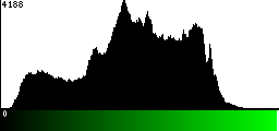 Green Histogram