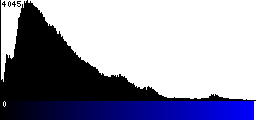 Blue Histogram