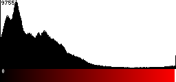 Red Histogram